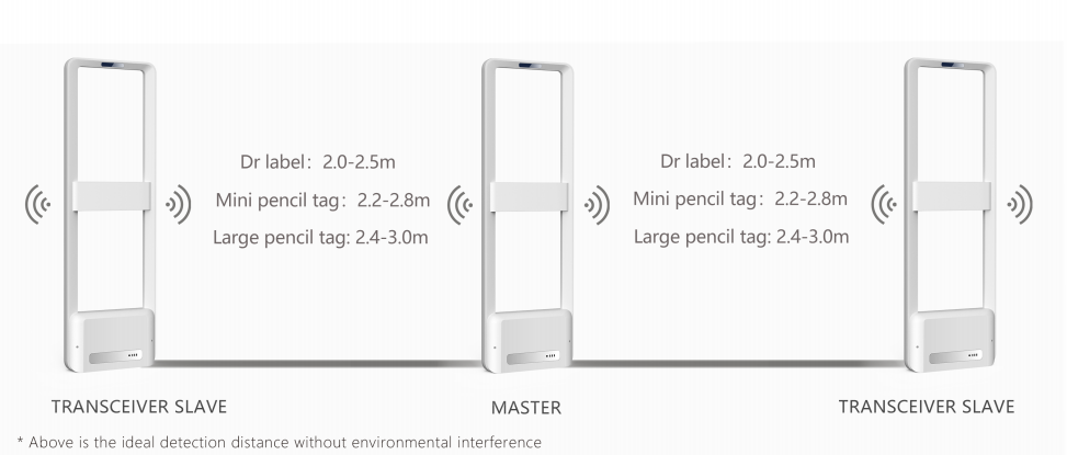 Basistypen van elektronische artikel Surveillance (EAS) -systemen (EAS)